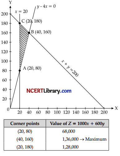 CBSE Sample Papers for Class 12 Applied Mathematics Set 6 with Solutions img-14