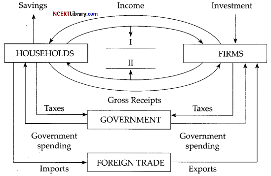 CBSE Sample Papers for Class 12 Economics Set 2 with Solutions