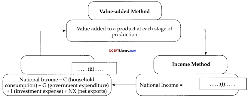 CBSE Sample Papers for Class 12 Economics Set 3 with Solutions 5