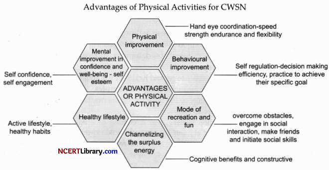 CBSE Sample Papers for Class 12 Physical Education Set 1 with Solutions - Q 25
