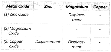 Chemical Properties of Metals and Non-Metals 2