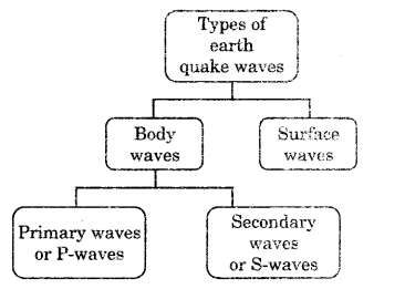 Class-11-Geography-NCERT-Solutions-Chapter-3-Interior-of-the-Earth-LAQ-Q3