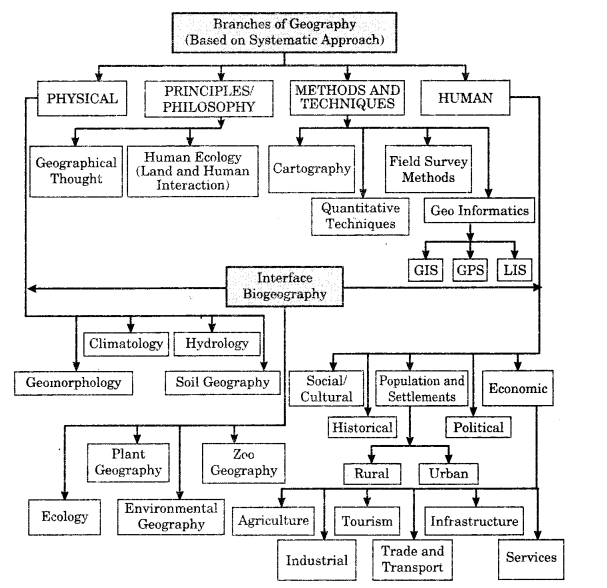 Class-11-Geography-Notes-Chapter-1-Geography-as-a-Discipline-1
