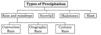 Class 11 Geography Notes Chapter 11 Water in the Atmosphere 2