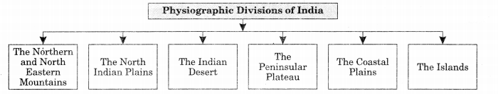 Class-11-Geography-Notes-Chapter-2-Structure-and-Physiography-1