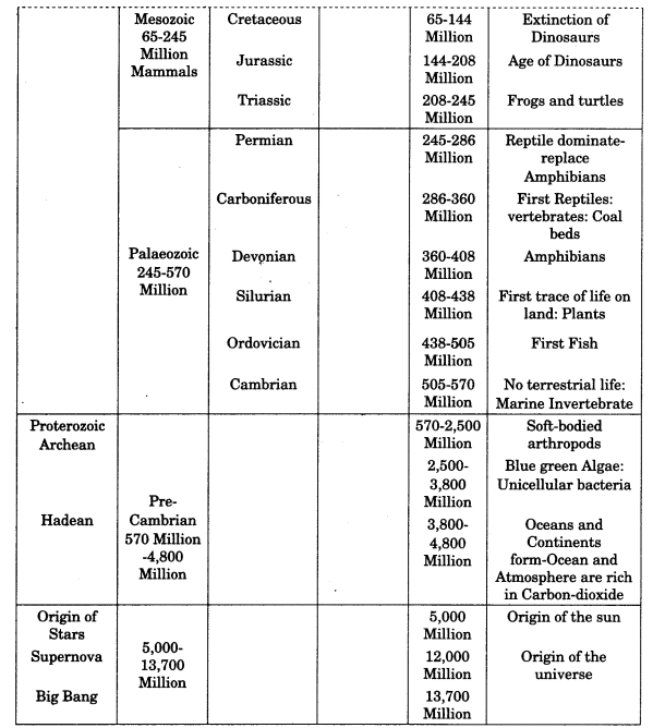 Class 11 Geography Notes Chapter 2 The Origin and Evolution of the Earth 4