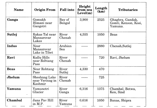 Class 11 Geography Notes Chapter 3 Drainage System 2