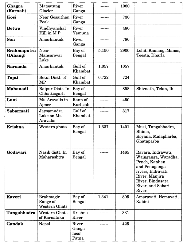 Class 11 Geography Notes Chapter 3 Drainage System 3
