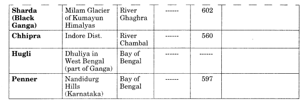 Class 11 Geography Notes Chapter 3 Drainage System 4