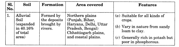 Class-11-Geography-Notes-Chapter-6-Soils-1
