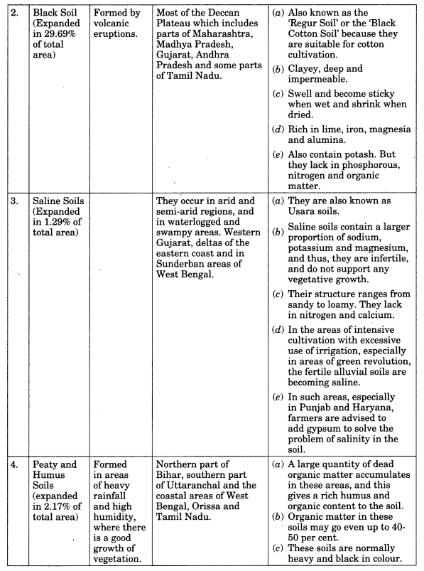 Class 11 Geography Notes Chapter 6 Soils 2
