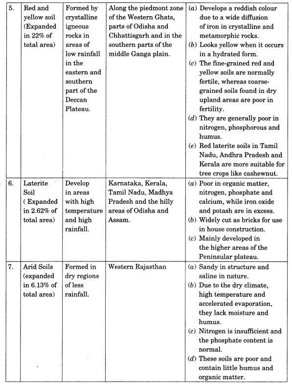 Class 11 Geography Notes Chapter 6 Soils 3