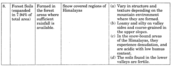 Class 11 Geography Notes Chapter 6 Soils 4