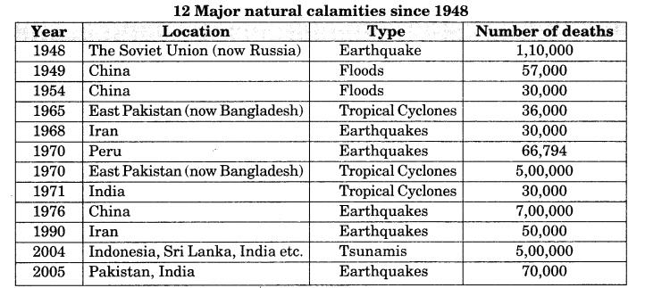 Class 11 Geography Notes Chapter 7 Natural Hazards and Disasters 2