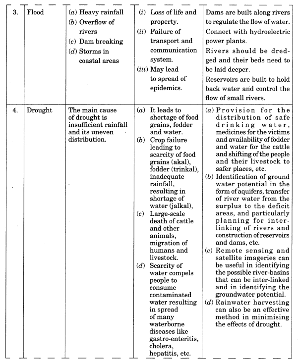Class 11 Geography Notes Chapter 7 Natural Hazards and Disasters 5