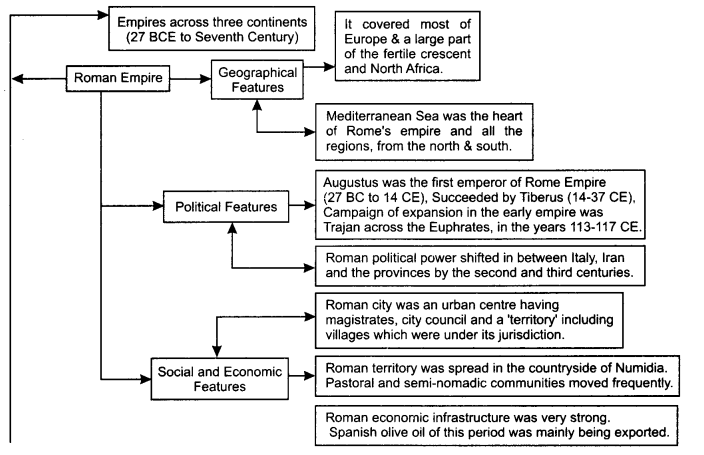 Class 11 History Notes Chapter 3 An Empire Across Three Continents 3