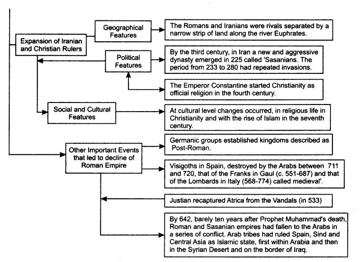 Class 11 History Notes Chapter 3 An Empire Across Three Continents 4