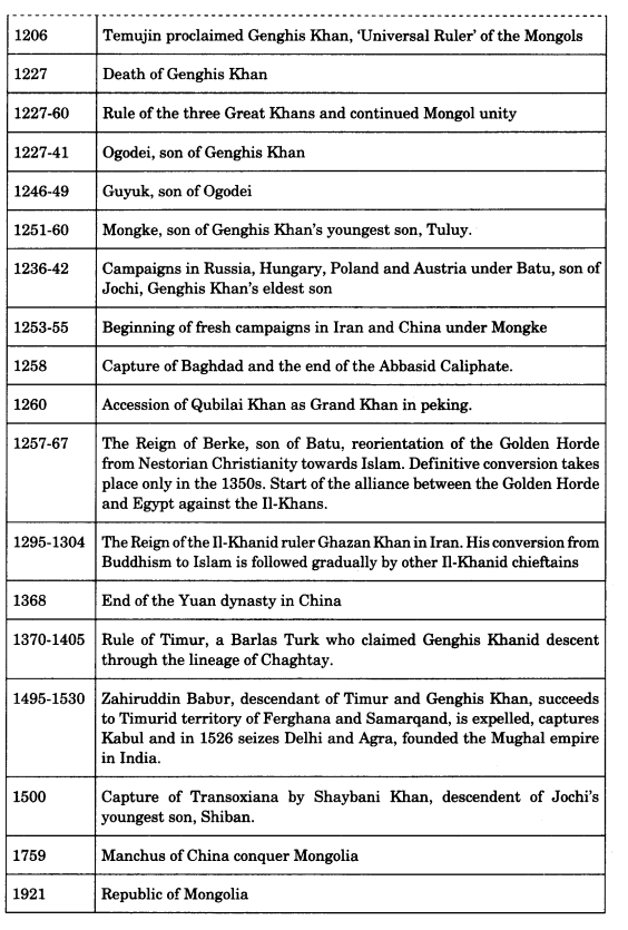 Class 11 History Notes Chapter 5 Nomadic Empires 2