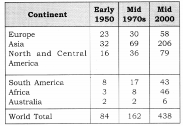 Class-12-Geography-NCERT-Solutions-Chapter-10-Human-Settlements-SAQ-Q3
