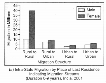 Class-12-Geography-NCERT-Solutions-Chapter-2-Migration-Types-Causes-and-Consequences-Graph-Based-Questions-Q1