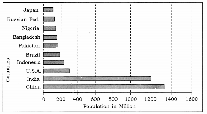 Class 12 Geography NCERT Solutions Chapter 2 The World Population (Distribution, Density and Growth) Data Based Questions Q1