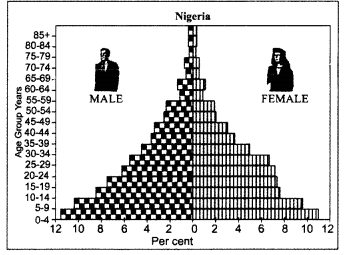 Class-12-Geography-NCERT-Solutions-Chapter-3-Population-Composition-Data-Based-Questions-Q1