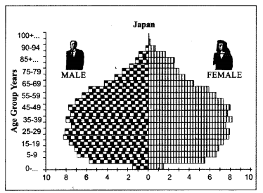 Class 12 Geography NCERT Solutions Chapter 3 Population Composition Data Based Questions Q2