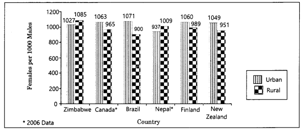 Class 12 Geography NCERT Solutions Chapter 3 Population Composition Data Based Questions Q3