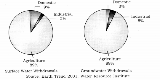 Class-12-Geography-NCERT-Solutions-Chapter-6-Water-Resources-Diagram-Based-Questions-Q1