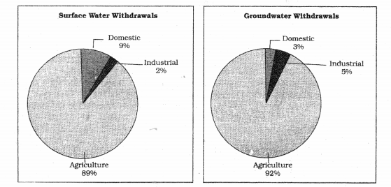Class 12 Geography NCERT Solutions Chapter 6 Water Resources SAQ Q3