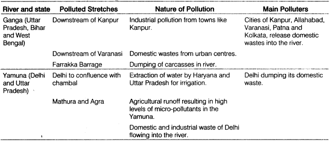 Class-12-Geography-Notes-Chapter-22-Geographical-Perspective-on-Selected-Issues-and-Problems-1