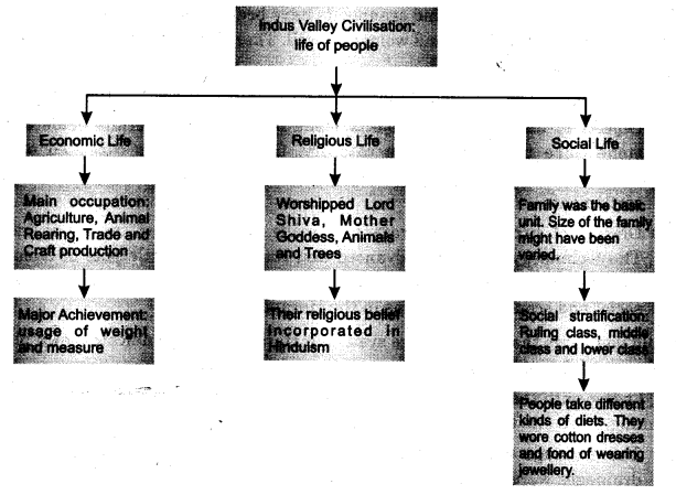 Class 12 History Notes Chapter 1 Bricks, Beads and Bones The Harappan Civilisation 1