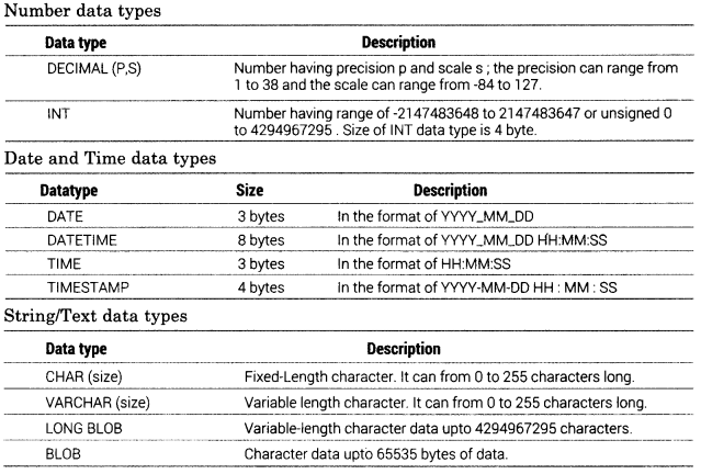 Class-12-Informatics-Practices-Notes-Chapter-10-Fundamentals-of-Database-1
