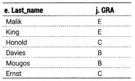 Class 12 Informatics Practices Notes Chapter 11 SQL Functions and Table Joins 11