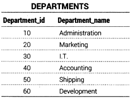 Class 12 Informatics Practices Notes Chapter 11 SQL Functions and Table Joins 7