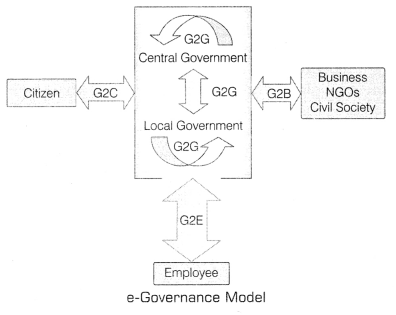 Class-12-Informatics-Practices-Notes-Chapter-15-E-Services-and-ICT-1