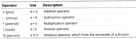 Class 12 Informatics Practices Notes Chapter 3 Java Programming Fundamentals 3