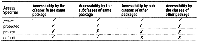 Class-12-Informatics-Practices-Notes-Chapter-5-GUI-Programming-and-Access-Specifier-1