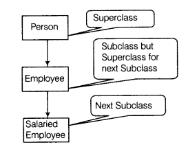 Class 12 Informatics Practices Notes Chapter 6 Inheritance 4