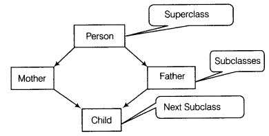 Class 12 Informatics Practices Notes Chapter 6 Inheritance 5