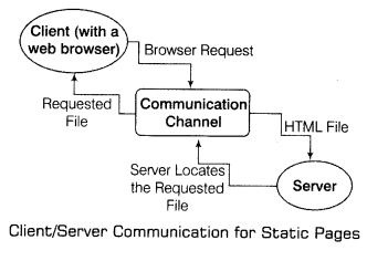 Class 12 Informatics Practices Notes Chapter 8 Web Application Development 2