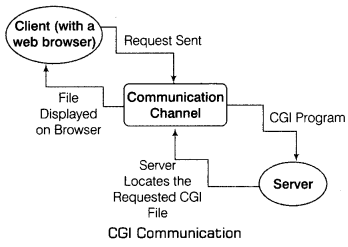 Class 12 Informatics Practices Notes Chapter 8 Web Application Development 3
