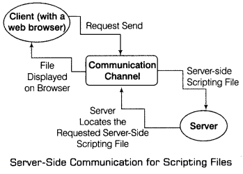 Class 12 Informatics Practices Notes Chapter 8 Web Application Development 4