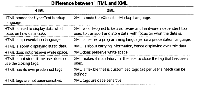 Class 12 Informatics Practices Notes Chapter 9 HTML and XML 6