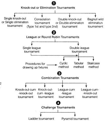 Class-12-Physical-Education-Notes-Chapter-1-Planning-in-Sports-1