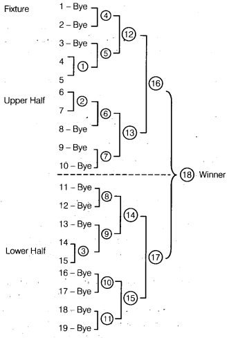 Class 12 Physical Education Notes Chapter 1 Planning in Sports 5
