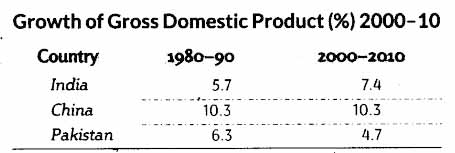 Comparative Development Experience of India with its Neighbours Class 11 Notes Chapter 10 Indian Economic Development 2
