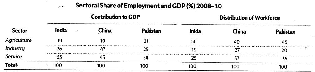 Comparative Development Experience of India with its Neighbours Class 11 Notes Chapter 10 Indian Economic Development 3