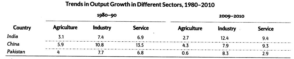 Comparative Development Experience of India with its Neighbours Class 11 Notes Chapter 10 Indian Economic Development 4