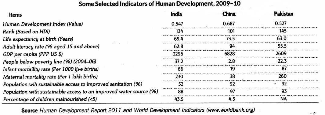 Comparative Development Experience of India with its Neighbours Class 11 Notes Chapter 10 Indian Economic Development 5